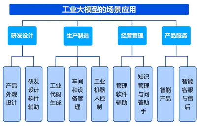 智改数转之再谈工业大模型在制造业的发展及创新实践——信息安全设备制造领域的探索