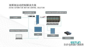 埃斯顿第三代运动控制解决方案 对标欧美，进军高端控制领域与信息安全设备制造